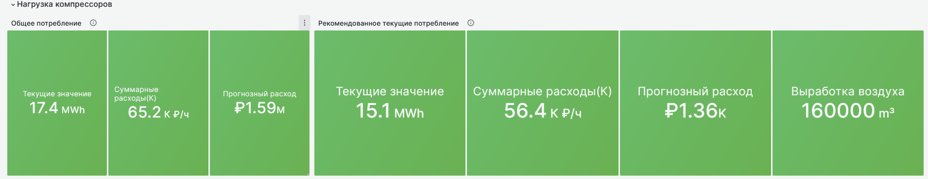 Рисунок 7.png Рис. 7. Нагрузка компрессоров. Показатели текущей работы и рекомендованной