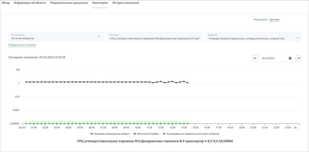 График с мониторингом текущих значений объёмов выбросов