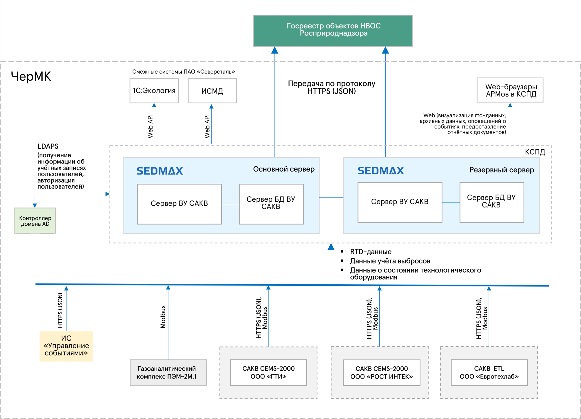 Структурная схема единой САКВ Северстали. Верхний уровень-2.png Структурная схема единой САКВ Северстали. Верхний уровень