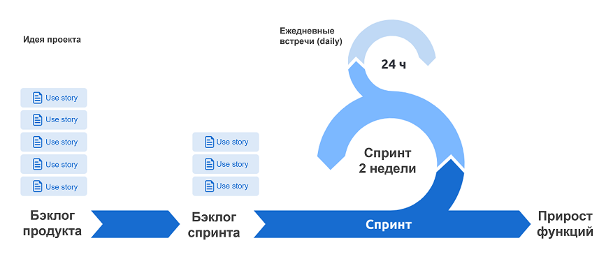 scrum sedmax